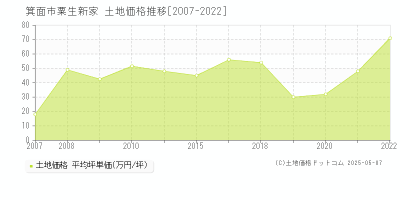 箕面市粟生新家の土地価格推移グラフ 