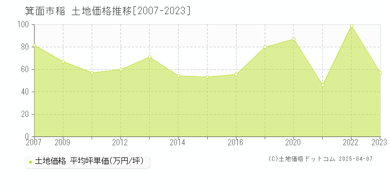 箕面市稲の土地価格推移グラフ 