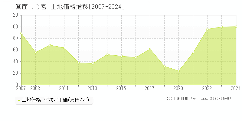 今宮(箕面市)の土地価格推移グラフ(坪単価)[2007-2024年]