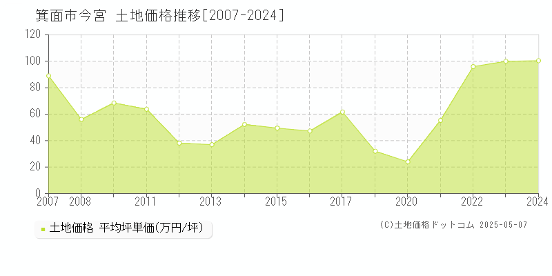 箕面市今宮の土地価格推移グラフ 