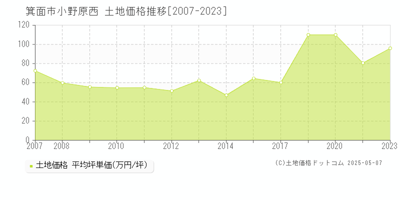 小野原西(箕面市)の土地価格推移グラフ(坪単価)[2007-2023年]