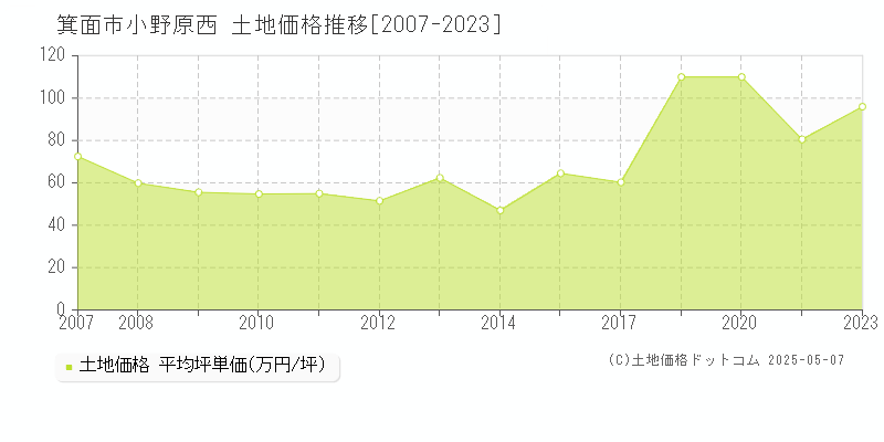 箕面市小野原西の土地価格推移グラフ 