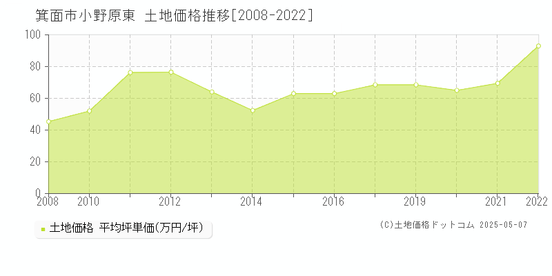 小野原東(箕面市)の土地価格推移グラフ(坪単価)[2008-2022年]