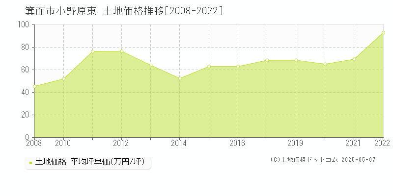 箕面市小野原東の土地価格推移グラフ 