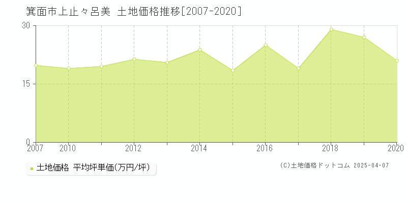 箕面市上止々呂美の土地価格推移グラフ 