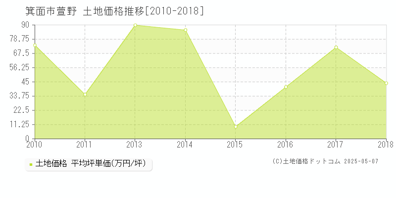 箕面市萱野の土地取引事例推移グラフ 