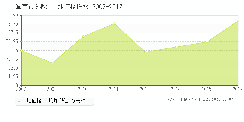 外院(箕面市)の土地価格推移グラフ(坪単価)[2007-2017年]