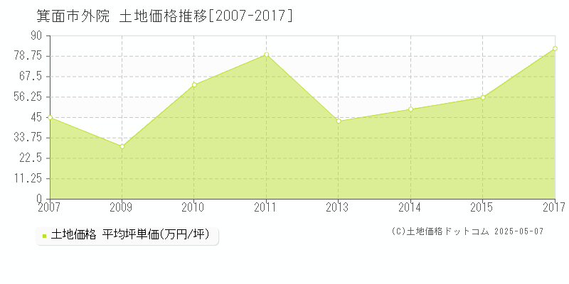 箕面市外院の土地価格推移グラフ 