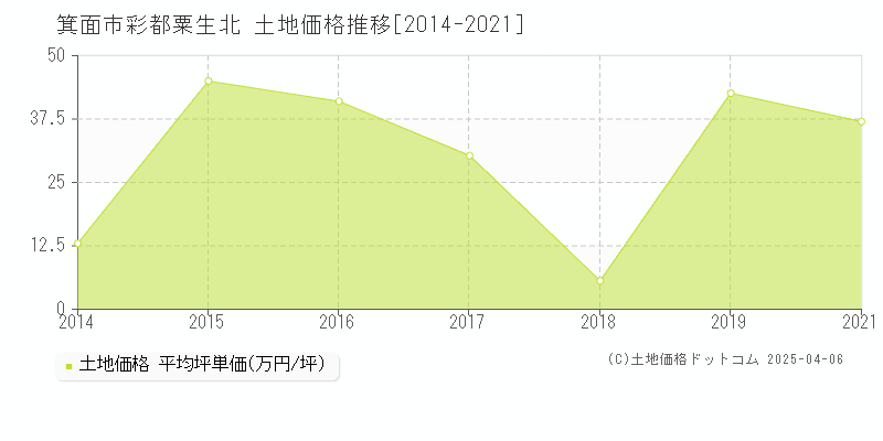 箕面市彩都粟生北の土地価格推移グラフ 