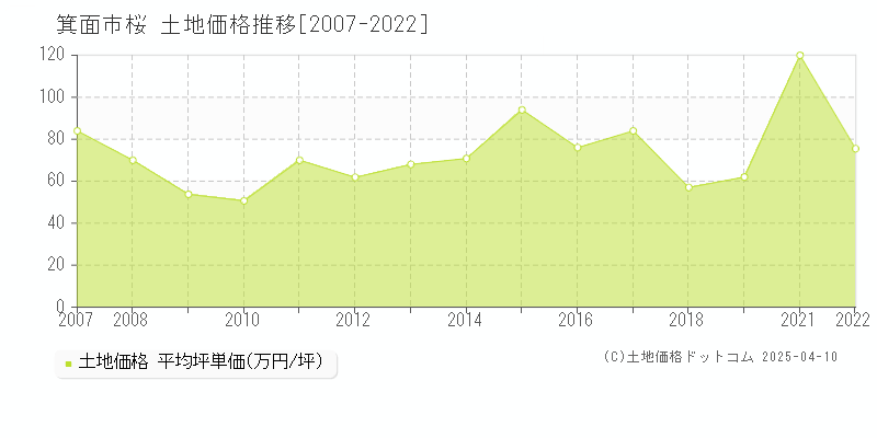 箕面市桜の土地価格推移グラフ 