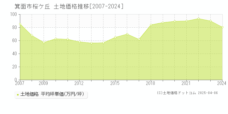 箕面市桜ケ丘の土地価格推移グラフ 