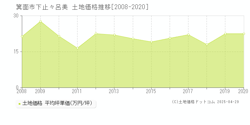 箕面市下止々呂美の土地価格推移グラフ 