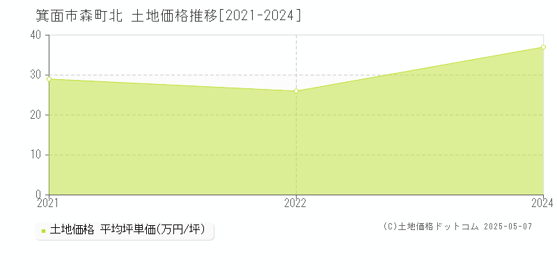 箕面市森町北の土地価格推移グラフ 