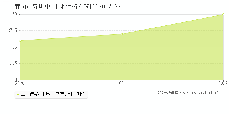 森町中(箕面市)の土地価格推移グラフ(坪単価)[2020-2022年]