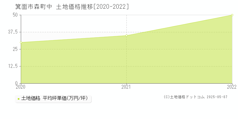 箕面市森町中の土地価格推移グラフ 