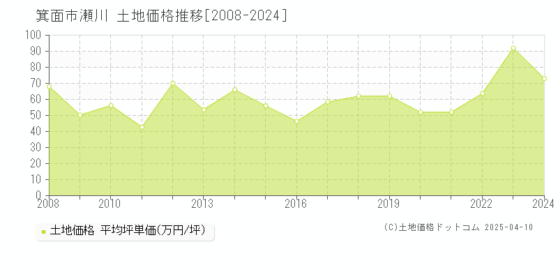 箕面市瀬川の土地価格推移グラフ 