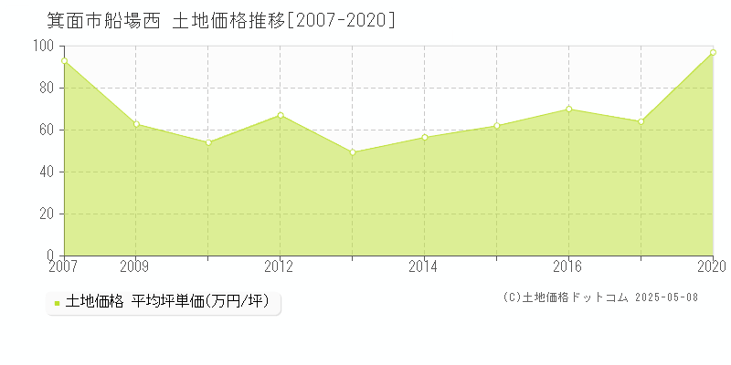 船場西(箕面市)の土地価格推移グラフ(坪単価)[2007-2020年]