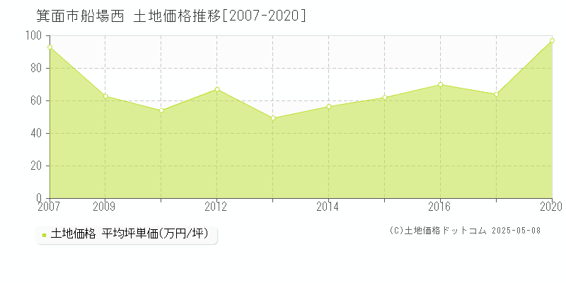 箕面市船場西の土地取引事例推移グラフ 