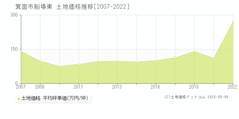 箕面市船場東の土地価格推移グラフ 