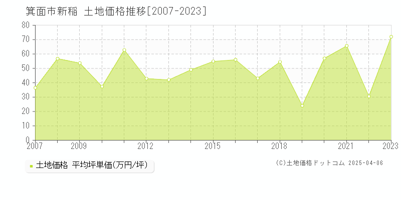 箕面市新稲の土地価格推移グラフ 