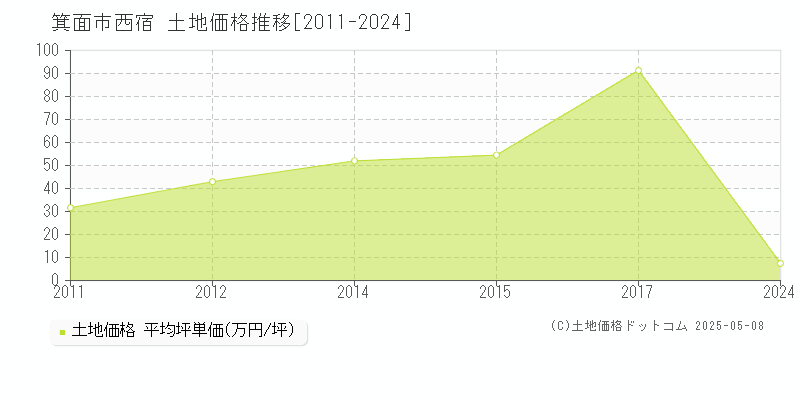 西宿(箕面市)の土地価格推移グラフ(坪単価)[2011-2024年]