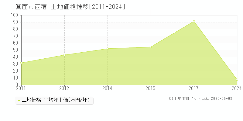 箕面市西宿の土地価格推移グラフ 