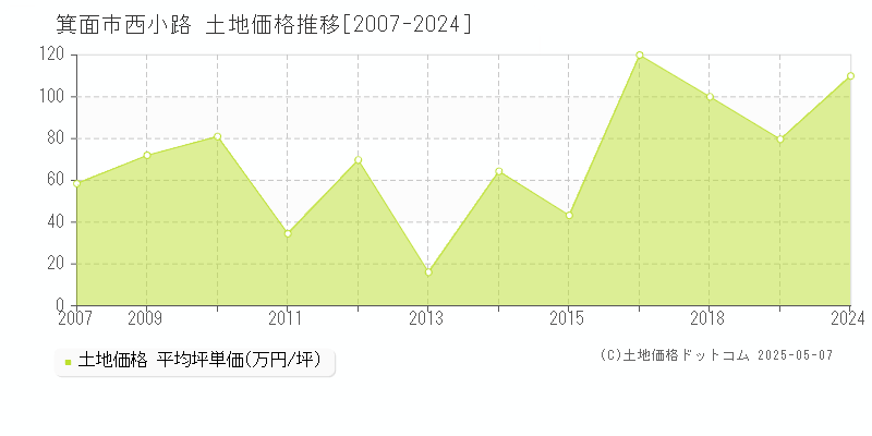 西小路(箕面市)の土地価格推移グラフ(坪単価)[2007-2024年]