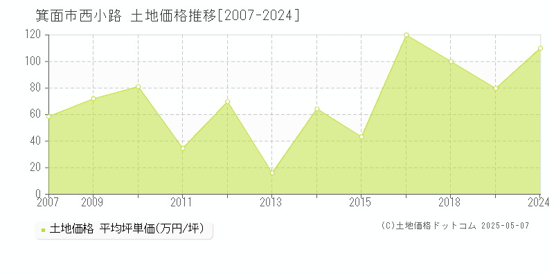 箕面市西小路の土地取引事例推移グラフ 