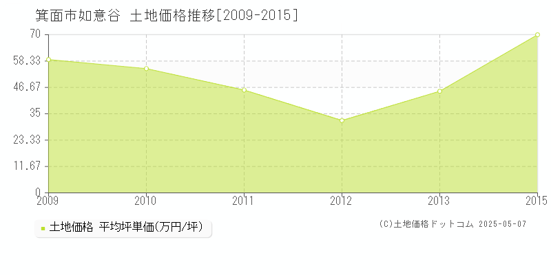如意谷(箕面市)の土地価格推移グラフ(坪単価)[2009-2015年]