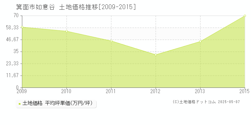 箕面市如意谷の土地価格推移グラフ 