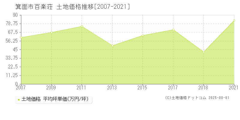 百楽荘(箕面市)の土地価格推移グラフ(坪単価)[2007-2021年]