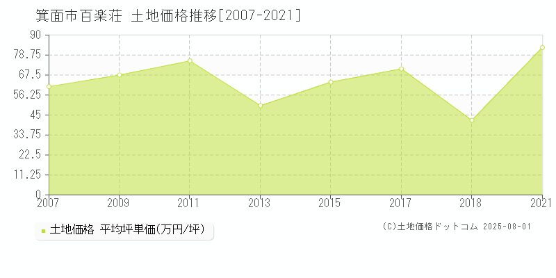 箕面市百楽荘の土地価格推移グラフ 