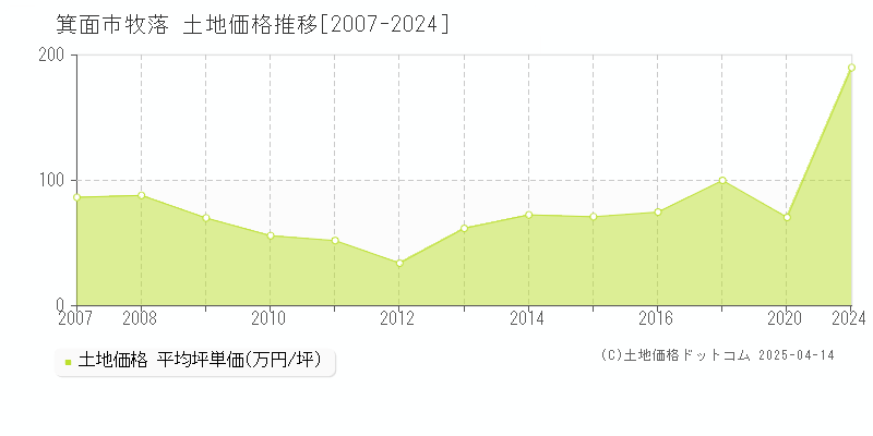 箕面市牧落の土地価格推移グラフ 