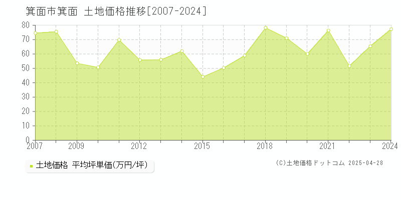 箕面市箕面の土地価格推移グラフ 