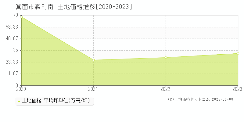 森町南(箕面市)の土地価格推移グラフ(坪単価)[2020-2023年]