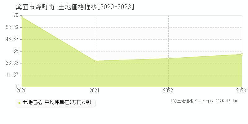 箕面市森町南の土地価格推移グラフ 