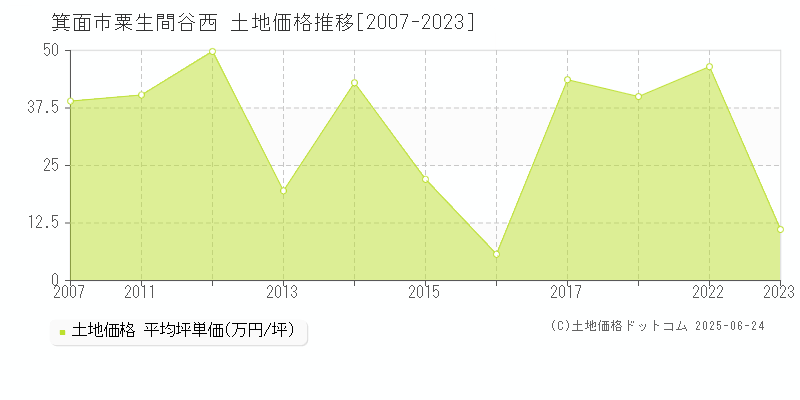 粟生間谷西(箕面市)の土地価格推移グラフ(坪単価)[2007-2023年]