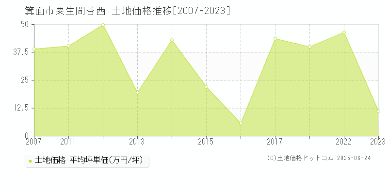 箕面市粟生間谷西の土地価格推移グラフ 