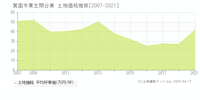 箕面市粟生間谷東の土地価格推移グラフ 