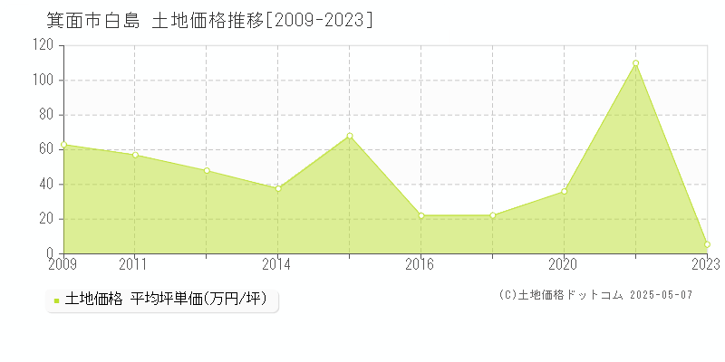 白島(箕面市)の土地価格推移グラフ(坪単価)[2009-2023年]