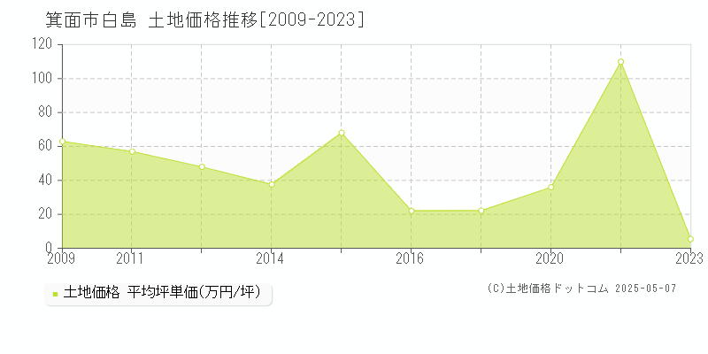 箕面市白島の土地価格推移グラフ 