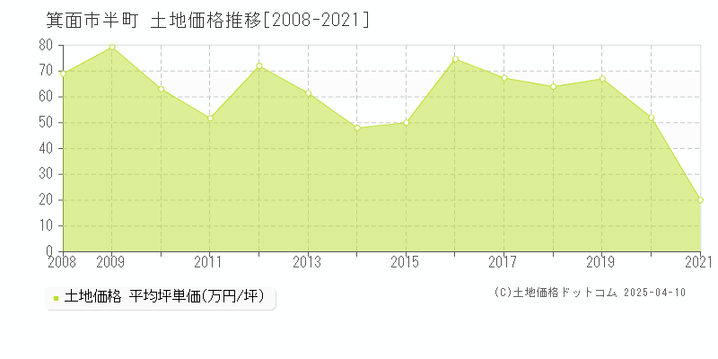 箕面市半町の土地価格推移グラフ 