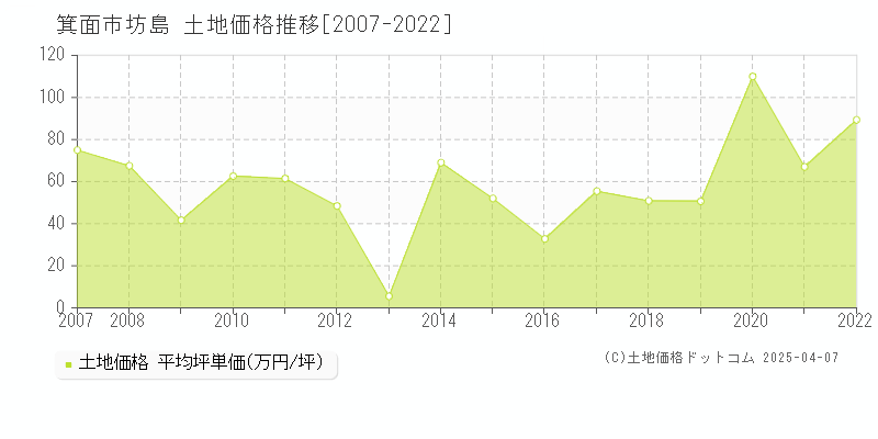 箕面市坊島の土地取引事例推移グラフ 