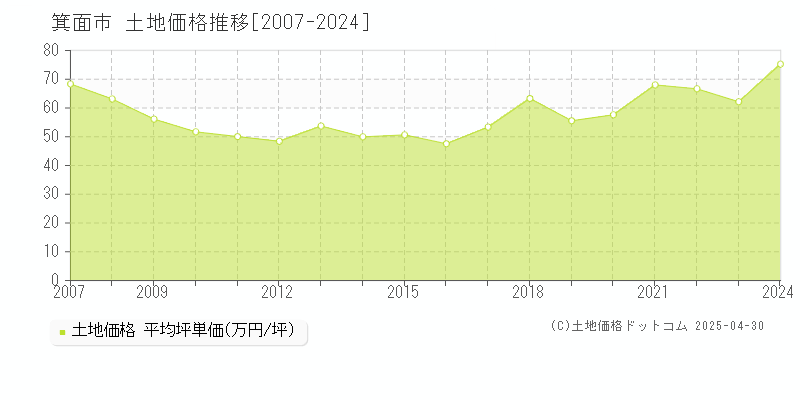 箕面市全域の土地取引価格推移グラフ 