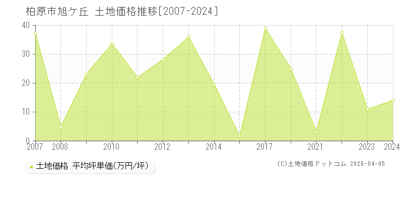 柏原市旭ケ丘の土地取引価格推移グラフ 