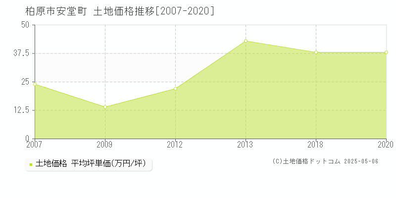 安堂町(柏原市)の土地価格推移グラフ(坪単価)[2007-2020年]