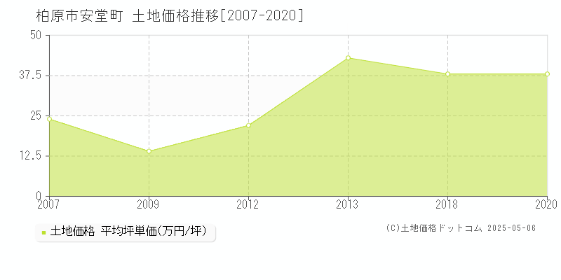 柏原市安堂町の土地価格推移グラフ 