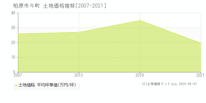 今町(柏原市)の土地価格推移グラフ(坪単価)[2007-2021年]
