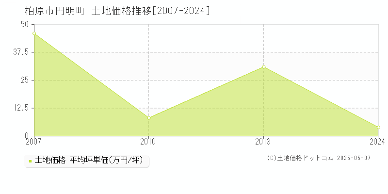 円明町(柏原市)の土地価格推移グラフ(坪単価)[2007-2024年]