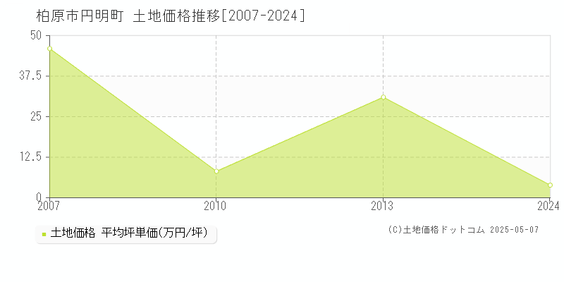 柏原市円明町の土地価格推移グラフ 